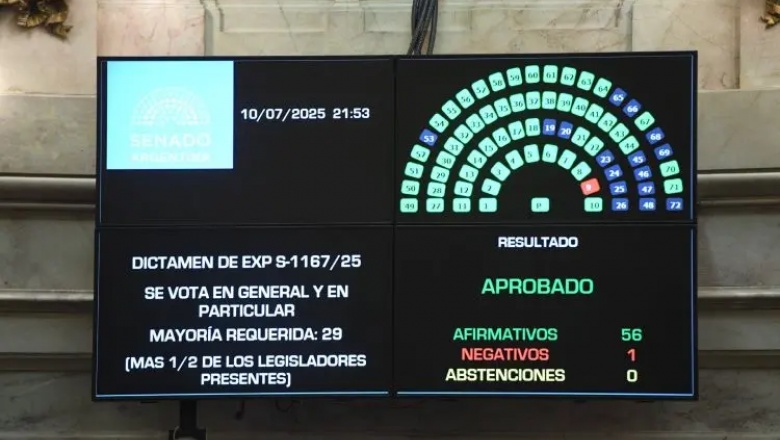 Contundente señal del Senado: se aprobaron los proyectos impulsados por los gobernadores