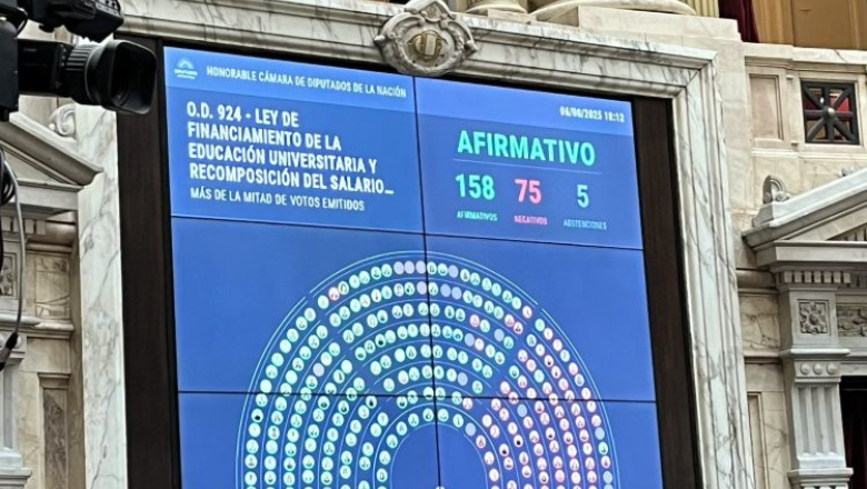 Financiamiento universitario quedó a un voto de los dos tercios