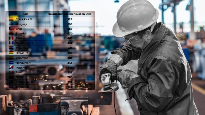 Argentina tiene el salario mínimo en dólares más bajo de la región